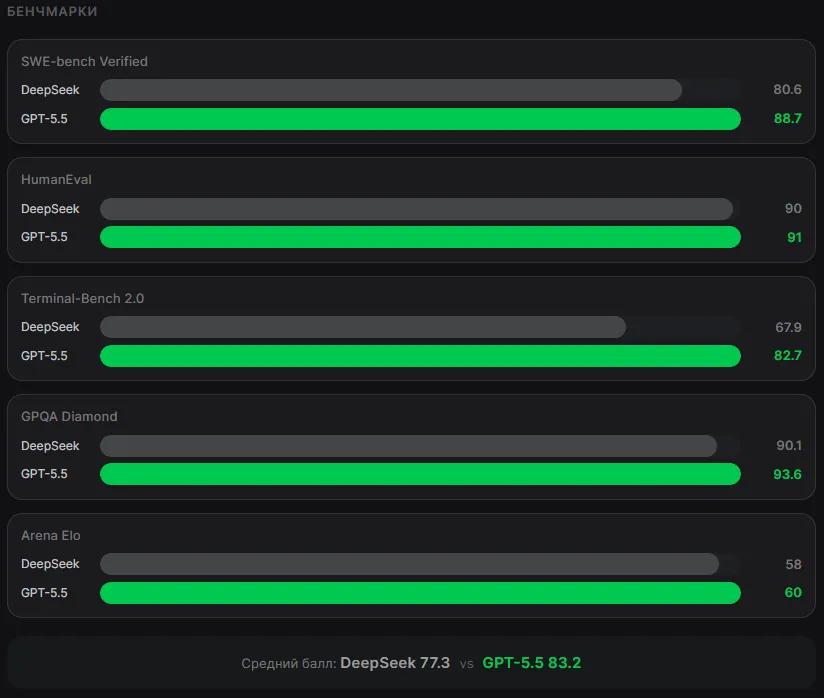 Сравнение бенчмарков DeepSeek V4 и GPT-5.5: SWE-bench Verified 80,6 против 88,7, GPQA Diamond 90,1 против 93,6, средний балл 77,3 против 83,2