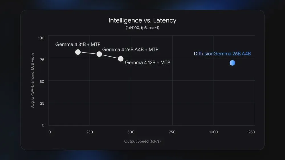 Сравнение скорости и качества DiffusionGemma 26B и Gemma 4 — график Intelligence vs Latency