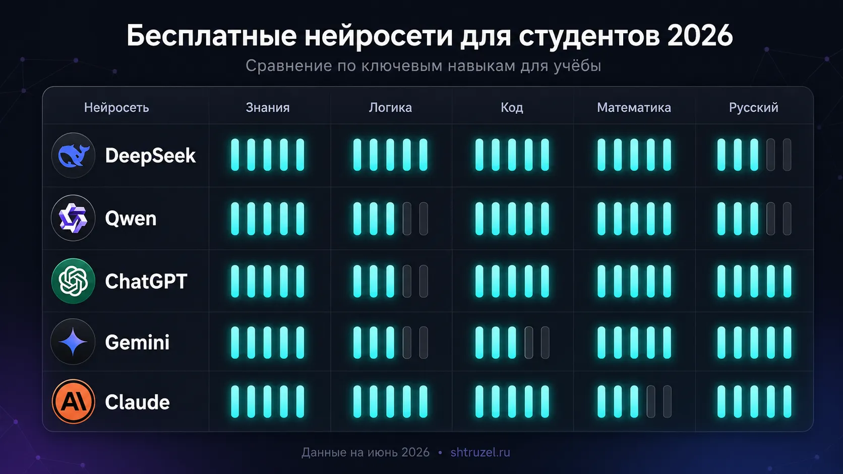 Cравнение бесплатных нейросетей для студентов по бенчмаркам